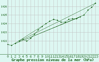 Courbe de la pression atmosphrique pour Bridel (Lu)