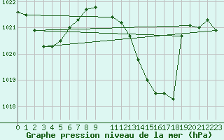 Courbe de la pression atmosphrique pour Aranda de Duero