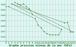 Courbe de la pression atmosphrique pour Glarus