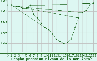 Courbe de la pression atmosphrique pour Aigle (Sw)