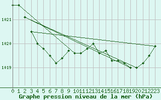 Courbe de la pression atmosphrique pour Landivisiau (29)