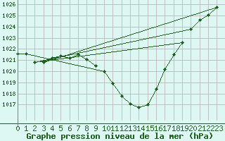 Courbe de la pression atmosphrique pour Bad Aussee
