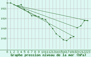 Courbe de la pression atmosphrique pour Deuselbach