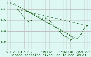 Courbe de la pression atmosphrique pour Saint-Haon (43)