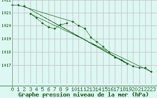 Courbe de la pression atmosphrique pour Cerisiers (89)