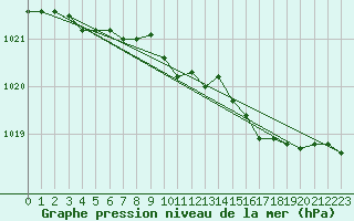 Courbe de la pression atmosphrique pour Svinoy Fyr