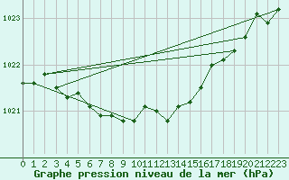 Courbe de la pression atmosphrique pour Ylivieska Airport