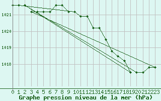 Courbe de la pression atmosphrique pour Liefrange (Lu)