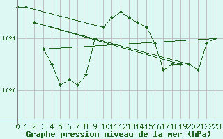 Courbe de la pression atmosphrique pour Biscarrosse (40)