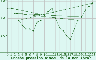 Courbe de la pression atmosphrique pour Guidel (56)