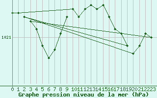 Courbe de la pression atmosphrique pour Herbault (41)