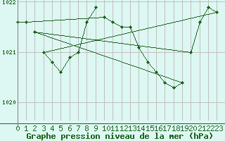 Courbe de la pression atmosphrique pour Hohrod (68)