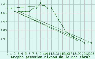 Courbe de la pression atmosphrique pour Nostang (56)