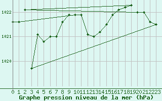 Courbe de la pression atmosphrique pour Harburg