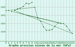 Courbe de la pression atmosphrique pour Innsbruck