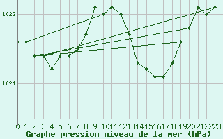 Courbe de la pression atmosphrique pour Saint-Mdard-d
