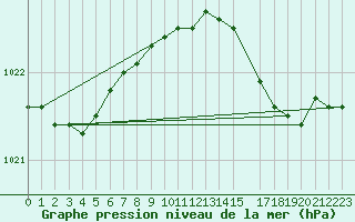 Courbe de la pression atmosphrique pour Scilly - Saint Mary