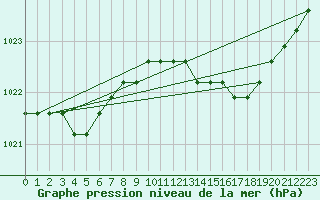 Courbe de la pression atmosphrique pour Agde (34)