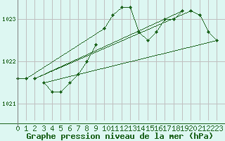 Courbe de la pression atmosphrique pour Cazaux (33)