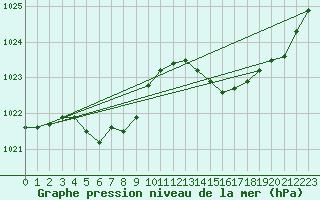 Courbe de la pression atmosphrique pour Leucate (11)