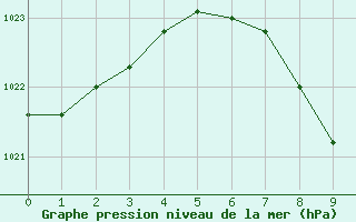 Courbe de la pression atmosphrique pour Plaisance Mauritius