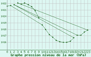 Courbe de la pression atmosphrique pour Kufstein