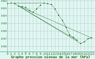 Courbe de la pression atmosphrique pour Bergerac (24)