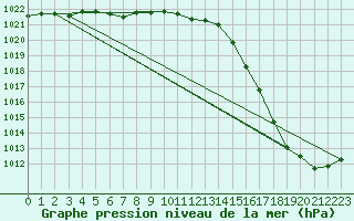 Courbe de la pression atmosphrique pour Cap de la Hve (76)