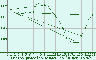 Courbe de la pression atmosphrique pour Guret Saint-Laurent (23)