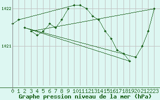Courbe de la pression atmosphrique pour Lhospitalet (46)