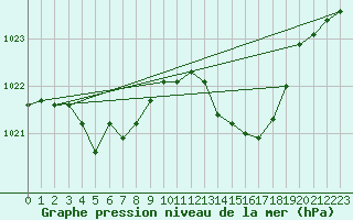 Courbe de la pression atmosphrique pour Millau (12)