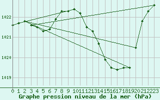 Courbe de la pression atmosphrique pour Vias (34)