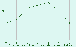 Courbe de la pression atmosphrique pour Porkalompolo