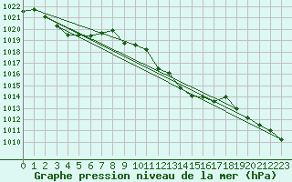 Courbe de la pression atmosphrique pour Wunsiedel Schonbrun