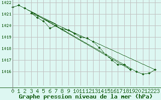 Courbe de la pression atmosphrique pour Lanvoc (29)