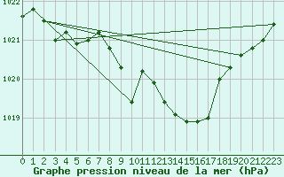 Courbe de la pression atmosphrique pour Altenrhein