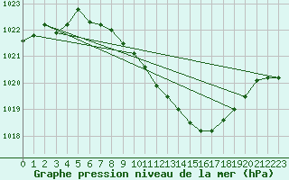 Courbe de la pression atmosphrique pour Nyon-Changins (Sw)