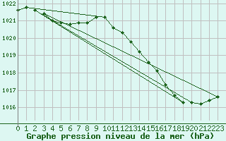 Courbe de la pression atmosphrique pour Hd-Bazouges (35)