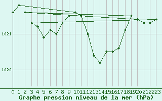 Courbe de la pression atmosphrique pour Lyon - Saint-Exupry (69)