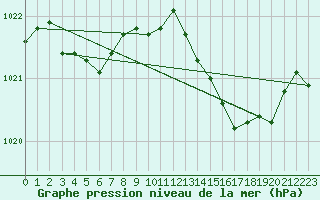 Courbe de la pression atmosphrique pour Solenzara - Base arienne (2B)