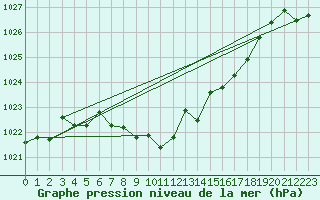 Courbe de la pression atmosphrique pour Nyon-Changins (Sw)