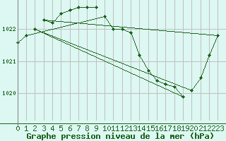 Courbe de la pression atmosphrique pour Ambrieu (01)