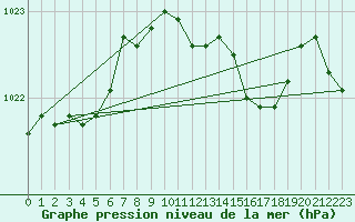 Courbe de la pression atmosphrique pour Sennybridge