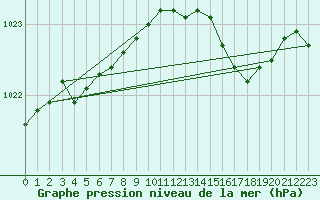 Courbe de la pression atmosphrique pour Santander (Esp)