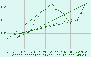 Courbe de la pression atmosphrique pour Brigueuil (16)