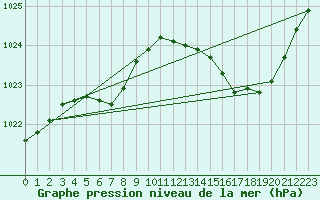 Courbe de la pression atmosphrique pour Connerr (72)