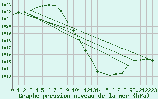 Courbe de la pression atmosphrique pour Grono