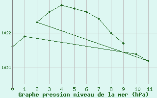 Courbe de la pression atmosphrique pour Majavatn V