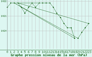 Courbe de la pression atmosphrique pour Rethel (08)