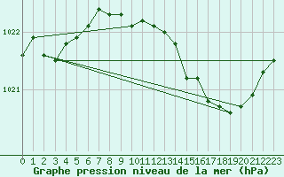 Courbe de la pression atmosphrique pour Albi (81)